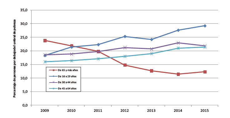 pobreza mayores
