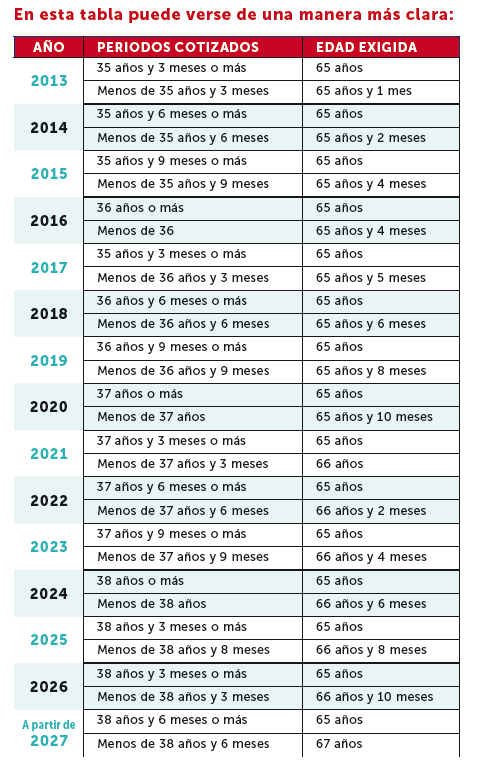 ¿A qué edad me puedo jubilar?