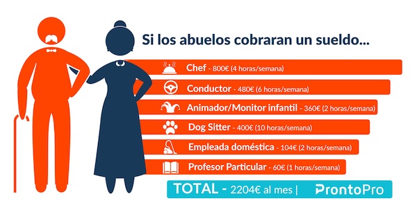 Infografi?a salario abuelos