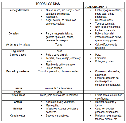 Tabla de alimentos