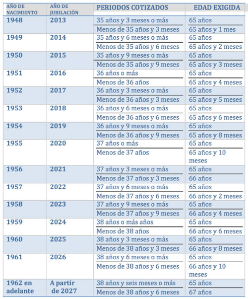 Cuadro edad exigida jubilación