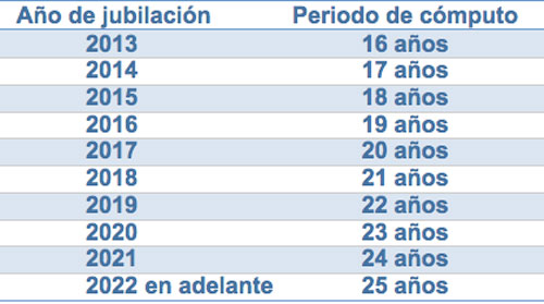 Años de cotización