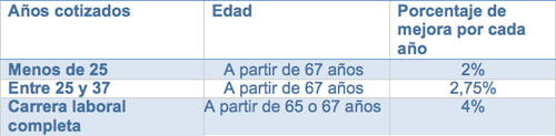 Prolongar vida laboral